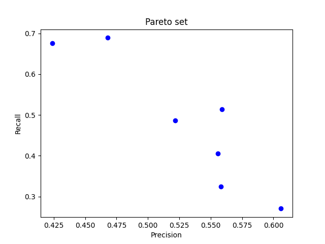Pareto set