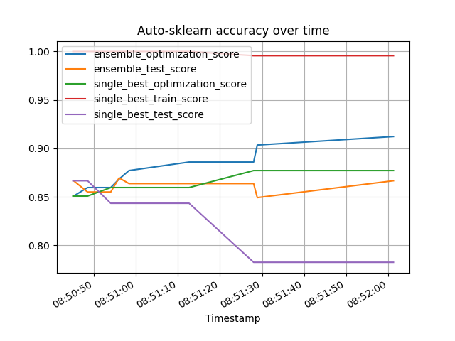 Auto-sklearn accuracy over time