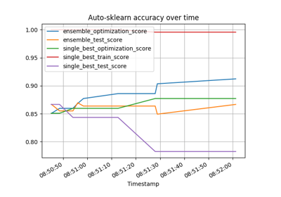 Performance-over-time plot